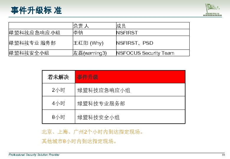 事件升级标 准 绿 盟科技应 急响应 小组 负责 人 李钠 成员 NSFIRST 绿 盟科技专业 服务