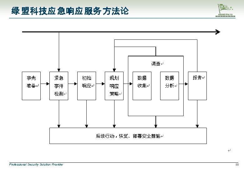 绿 盟科技应 急响应 服务 方法论 Professional Security Solution Provider 55 