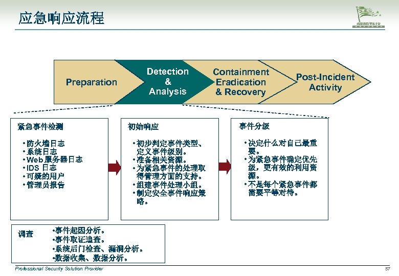 应急响应流程 Preparation 紧急事件检测 • 防火墙日志 • 系统日志 • Web 服务器日志 • IDS 日志 •