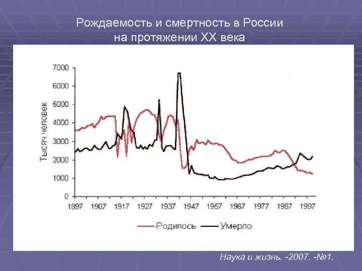 Рождаемость и смертность в России на протяжении ХХ века Наука и жизнь. -2007. -№