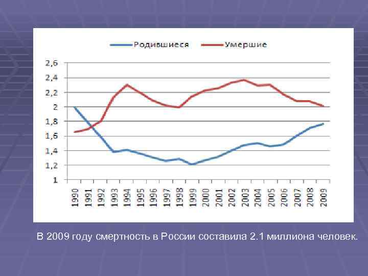 В 2009 году смертность в России составила 2. 1 миллиона человек. 