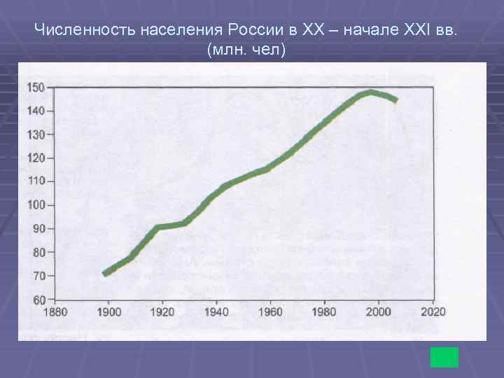 Численность населения России в XX – начале XXI вв. (млн. чел) 