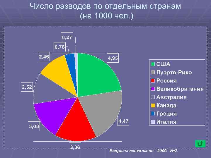 Число разводов по отдельным странам (на 1000 чел. ) Вопросы психологии. -2006. -№ 2.