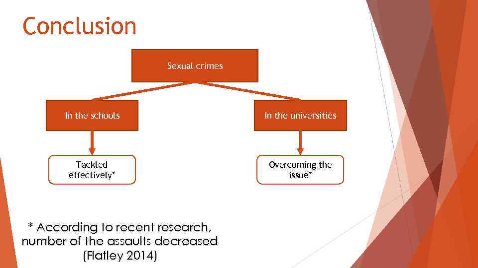 Conclusion Sexual crimes In the schools In the universities Tackled effectively* Overcoming the issue*