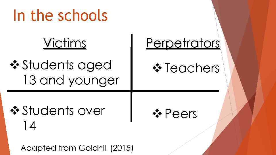 In the schools Victims Perpetrators v Students aged 13 and younger v Teachers v