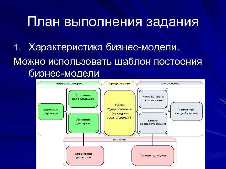 План выполнения задания 1. Характеристика бизнес-модели. Можно использовать шаблон постоения бизнес-модели 