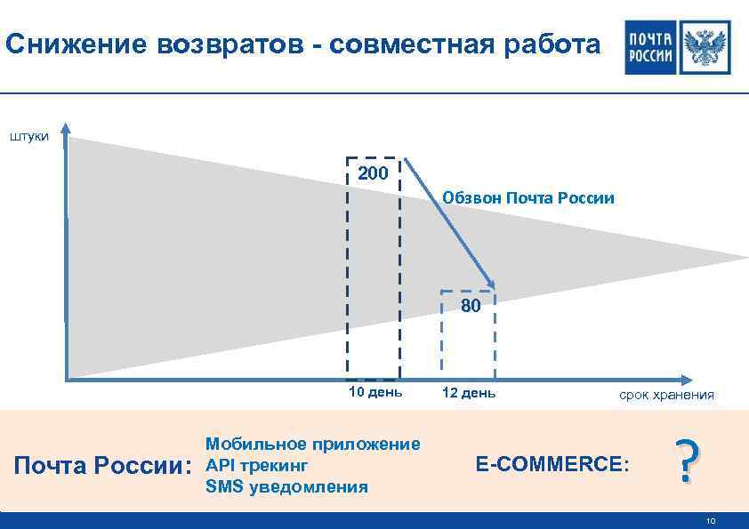 Снижение возвратов - совместная работа штуки 200 Обзвон Почта России 80 10 день Почта