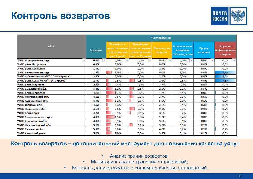 Анализ услуги. Анализ возвратов. Контроль возвратов. Срок мониторинга. Возврат доли.