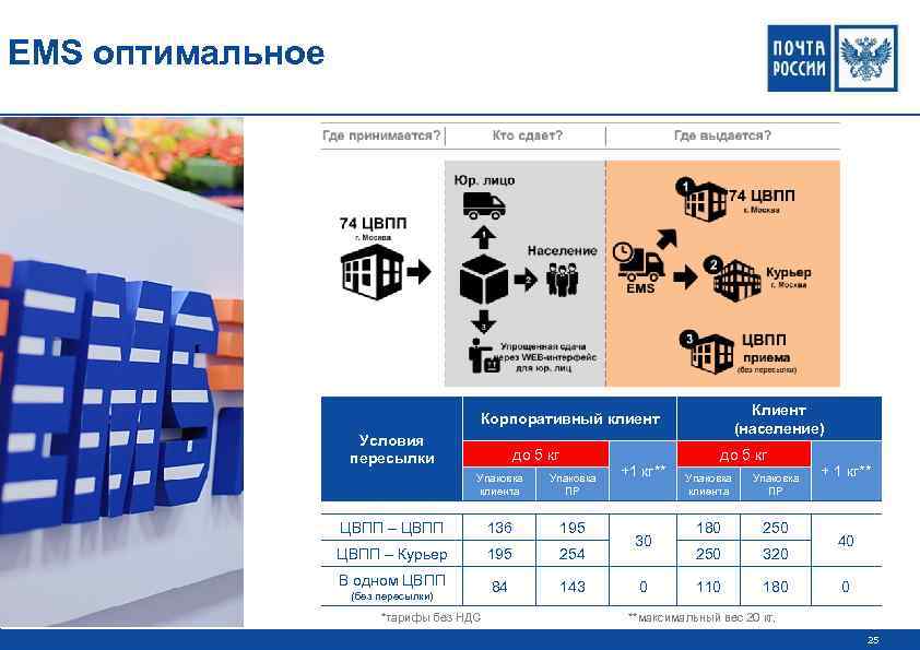 EMS оптимальное Клиент (население) Корпоративный клиент Условия пересылки до 5 кг Упаковка клиента Упаковка