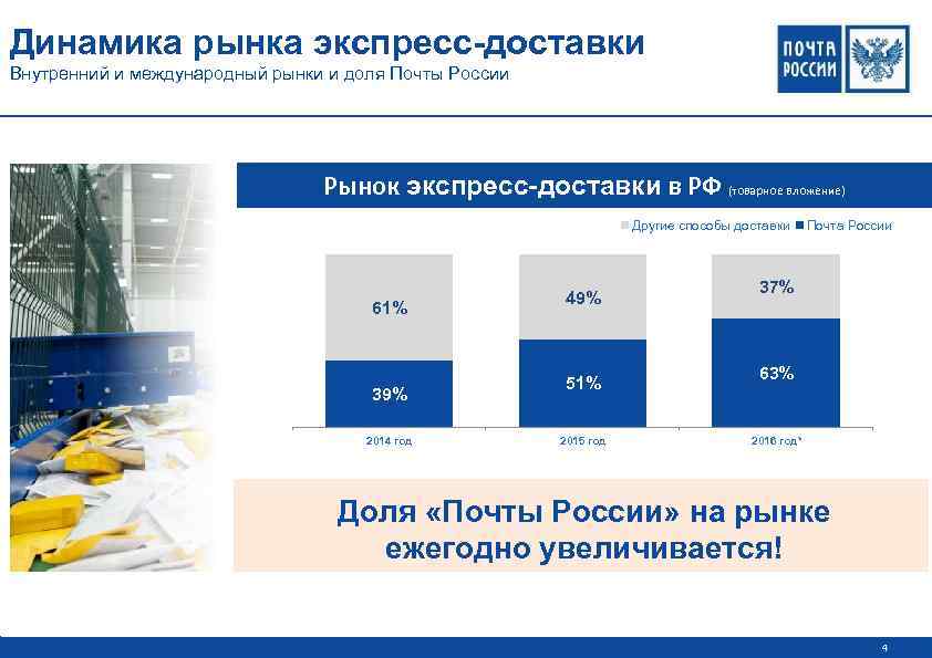 Динамика рынка экспресс-доставки Внутренний и международный рынки и доля Почты России Рынок экспресс-доставки в