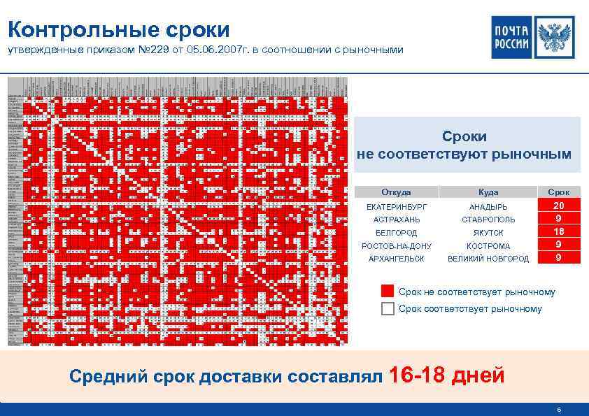 Контрольные сроки утвержденные приказом № 229 от 05. 06. 2007 г. в соотношении с