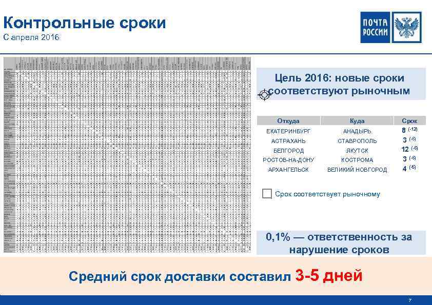 Какова продолжительность контрольной точки проекта