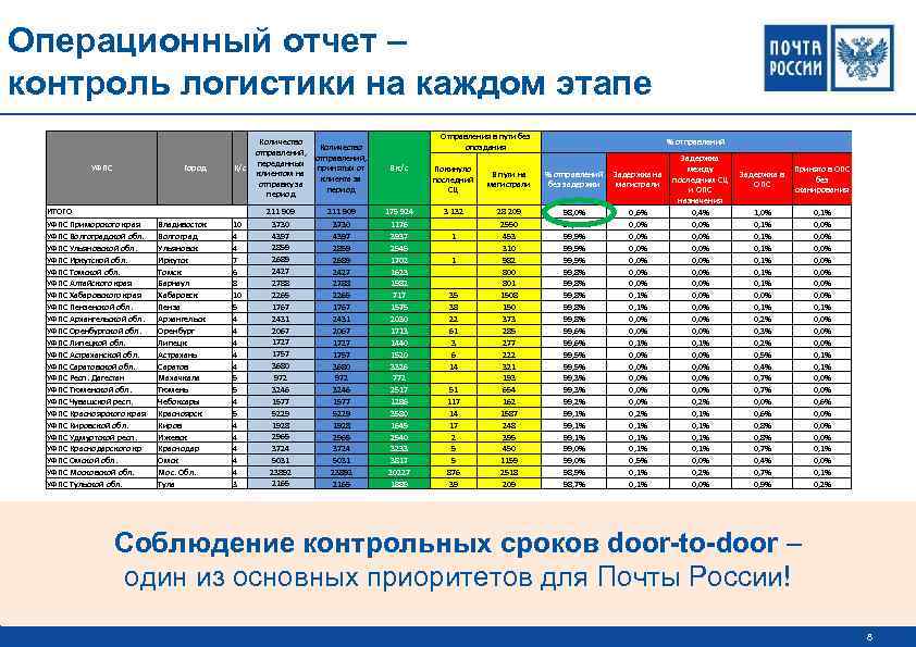 Операционный отчет – контроль логистики на каждом этапе УФПС Город ИТОГО УФПС Приморского края