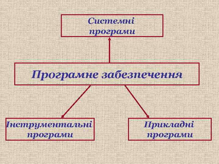 Системні програми Програмне забезпечення Інструментальні програми Прикладні програми 