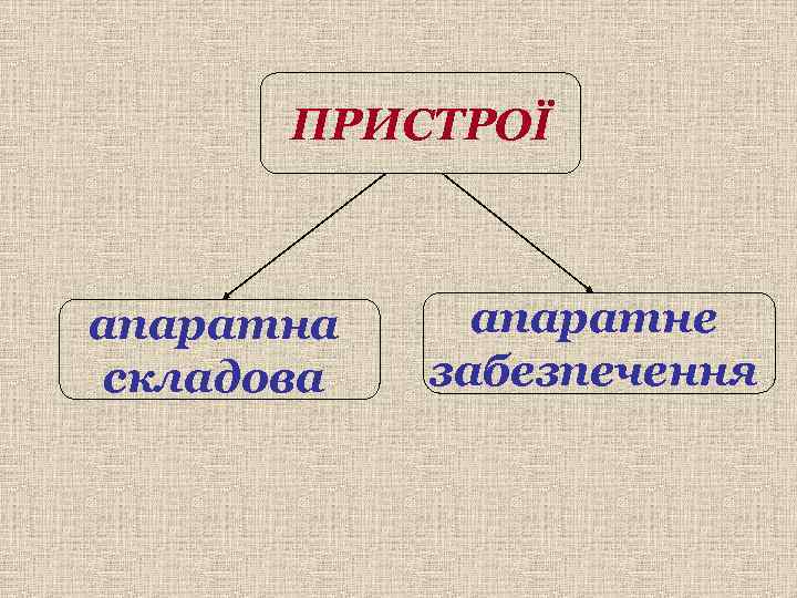 ПРИСТРОЇ апаратна складова апаратне забезпечення 