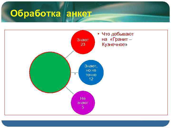 Обработка анкет Знают 23 Знают, но не точно 12 Не знают 5 • Что