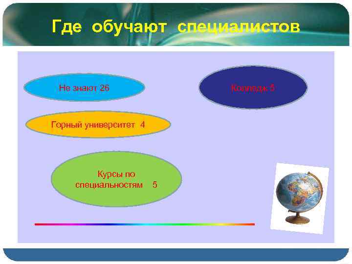 Где обучают специалистов Колледж 5 Не знают 26 Горный университет 4 Курсы по специальностям