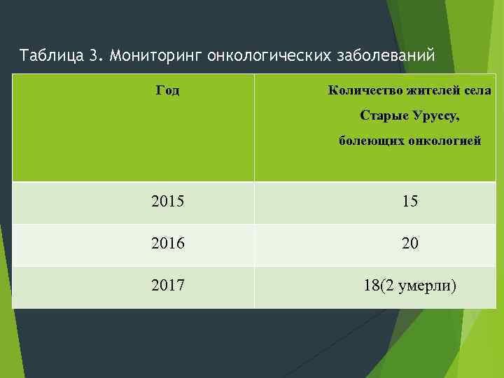 Таблица 3. Мониторинг онкологических заболеваний Год Количество жителей села Старые Уруссу, болеющих онкологией 2015