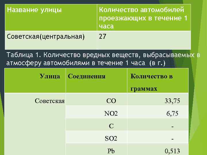 Название улицы Количество автомобилей проезжающих в течение 1 часа Советская(центральная) 27 Таблица 1. Количество