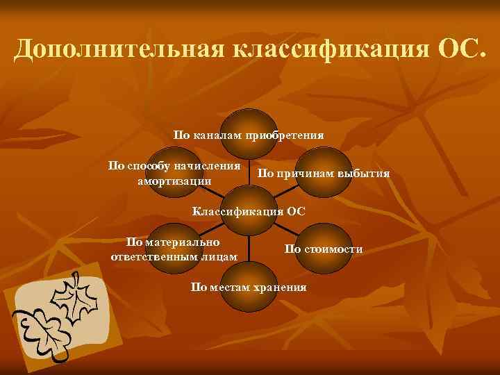 Дополнительная классификация ОС. По каналам приобретения По способу начисления амортизации По причинам выбытия Классификация