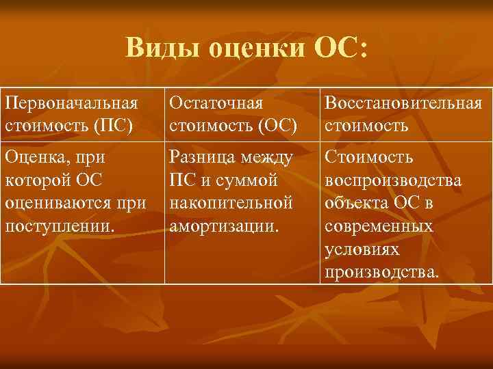 Виды оценки ОС: Первоначальная стоимость (ПС) Остаточная стоимость (ОС) Восстановительная стоимость Оценка, при которой