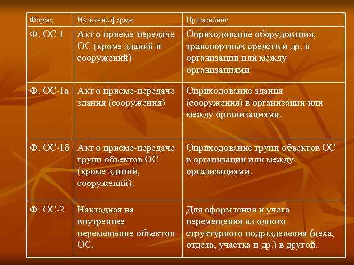 Форма Название формы Применение Ф. ОС-1 Акт о приеме-передаче ОС (кроме зданий и сооружений)