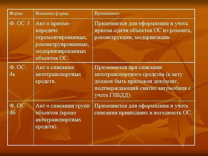 Форма Название формы Применение Ф. ОС-3 Акт о приемепередаче отремонтированных, реконструированных, модернизированных объектов ОС.