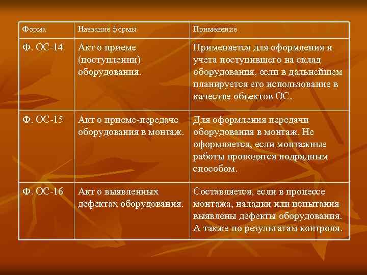 Форма Название формы Применение Ф. ОС-14 Акт о приеме (поступлении) оборудования. Применяется для оформления