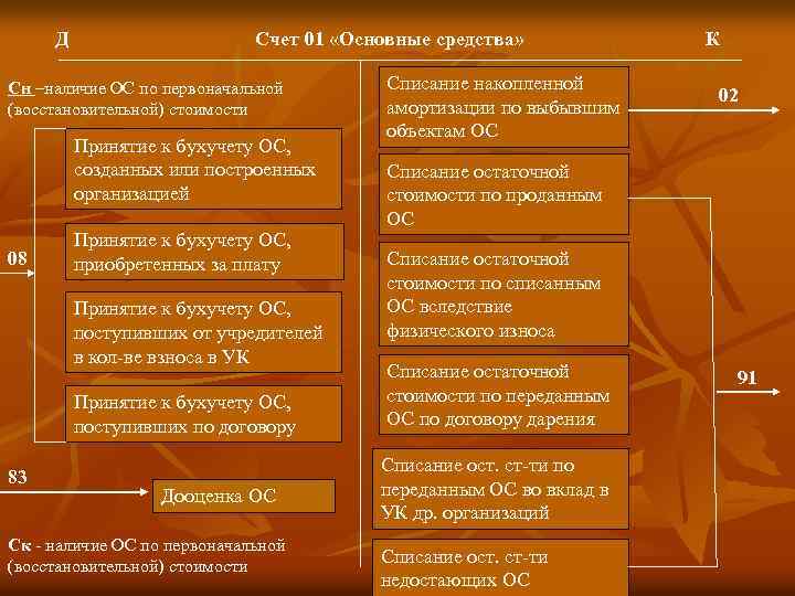 Д Счет 01 «Основные средства» Сн –наличие ОС по первоначальной (восстановительной) стоимости Принятие к