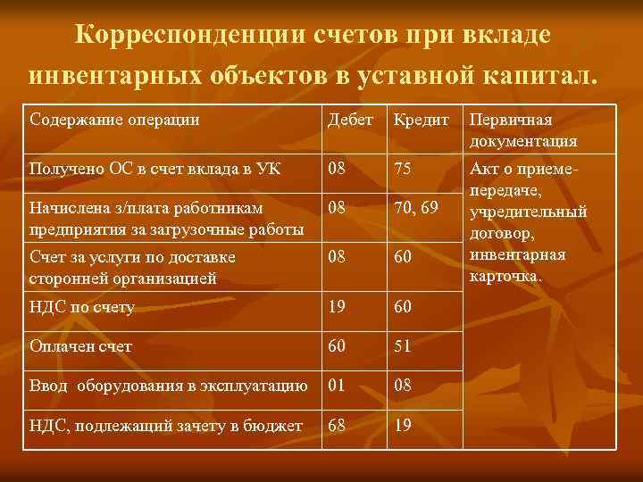 Корреспонденции счетов при вкладе инвентарных объектов в уставной капитал. Содержание операции Дебет Кредит Первичная