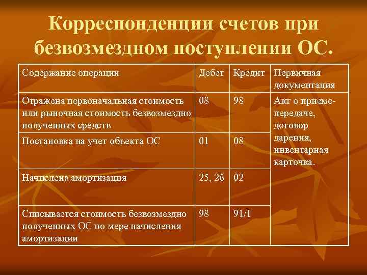 Корреспонденции счетов при безвозмездном поступлении ОС. Содержание операции Дебет Кредит Первичная документация Отражена первоначальная