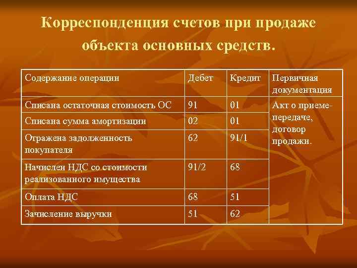 Корреспонденция счетов при продаже объекта основных средств. Содержание операции Дебет Кредит Первичная документация Списана