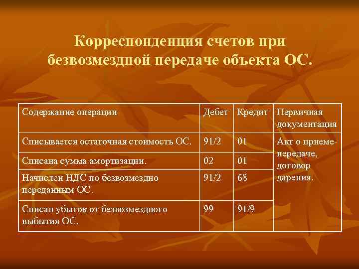 Корреспонденция счетов при безвозмездной передаче объекта ОС. Содержание операции Дебет Кредит Первичная документация Списывается