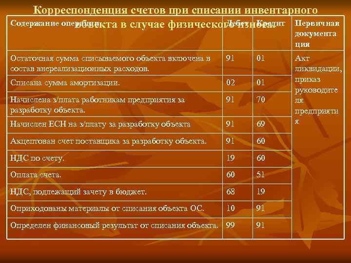 Корреспонденция счетов при списании инвентарного Содержание операции Дебет Кредит Первичная объекта в случае физического