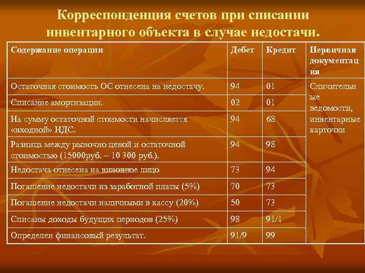 Корреспонденция счетов при списании инвентарного объекта в случае недостачи. Содержание операции Дебет Кредит Первичная