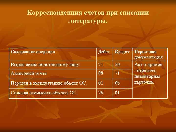 Корреспонденция счетов при списании литературы. Содержание операции Дебет Кредит Первичная документация Выдан аванс подотчетному