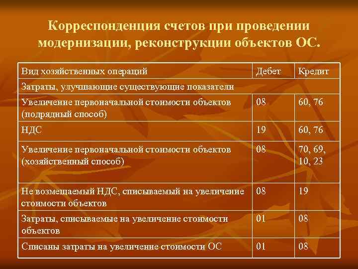 Корреспонденция счетов при проведении модернизации, реконструкции объектов ОС. Вид хозяйственных операций Дебет Кредит Увеличение