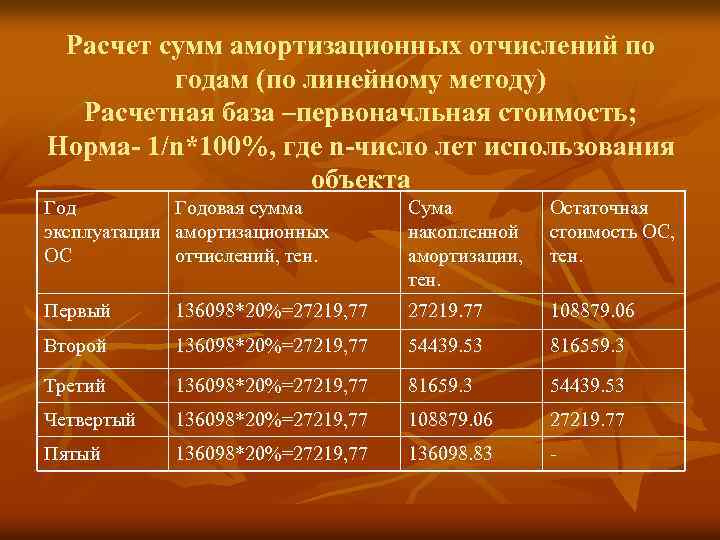 Расчет сумм амортизационных отчислений по годам (по линейному методу) Расчетная база –первоначльная стоимость; Норма-