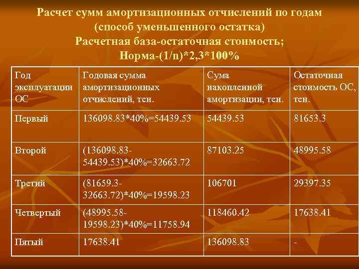 Расчет сумм амортизационных отчислений по годам (способ уменьшенного остатка) Расчетная база-остаточная стоимость; Норма-(1/n)*2, 3*100%