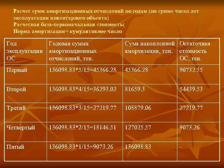 Расчет сумм амортизационных отчислений по годам (по сумме чисел лет эксплуатации инвентарного объекта) Расчетная