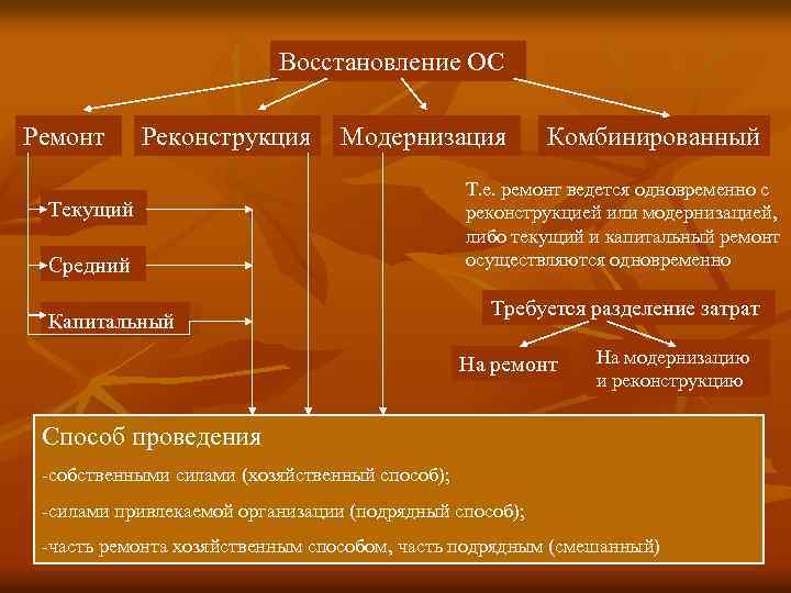 Восстановление ОС Ремонт Реконструкция Модернизация Текущий Средний Капитальный Комбинированный Т. е. ремонт ведется одновременно