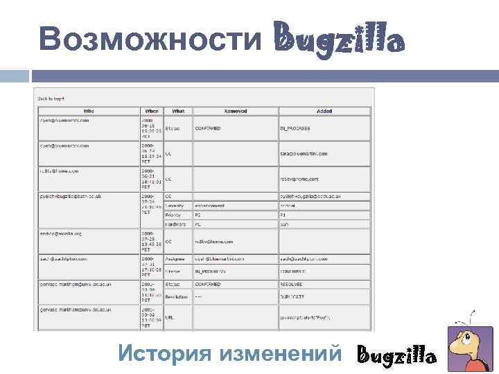 Возможности Bugzilla История изменений Bugzilla 