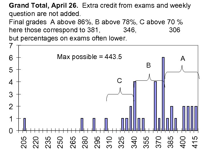 Grand Total, April 26. Extra credit from exams and weekly question are not added.