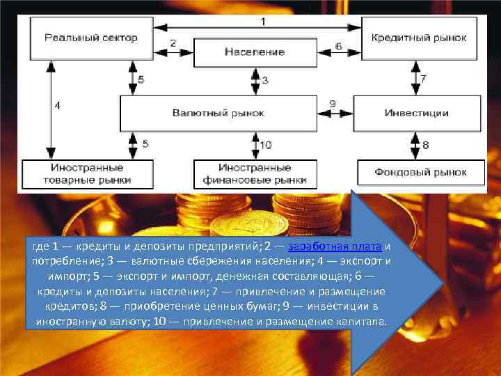 где 1 — кредиты и депозиты предприятий; 2 — заработная плата и потребление; 3