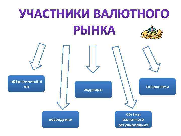 предпринимате ли хеджеры посредники спекулянты органы валютного регулирования 