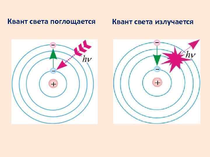 Квант света поглощается Квант света излучается 