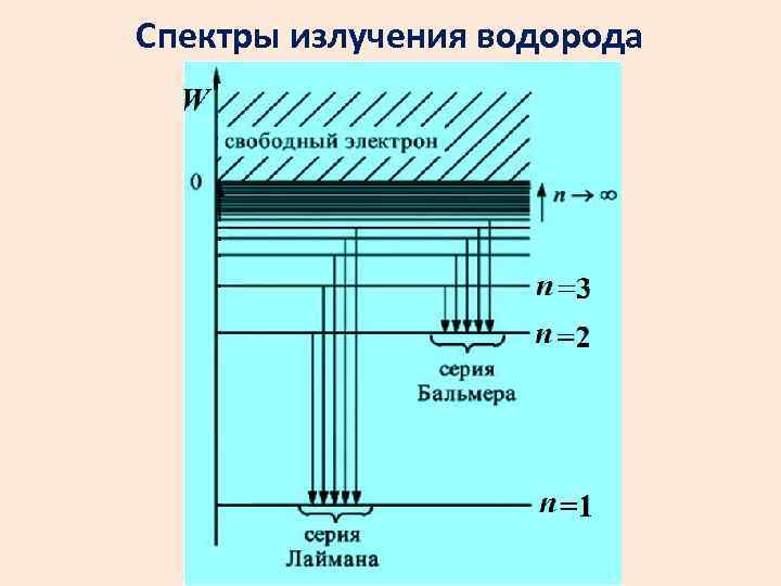 Спектры излучения водорода 26 