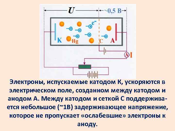 Электроны, испускаемые катодом К, ускоряются в электрическом поле, созданном между катодом и анодом А.