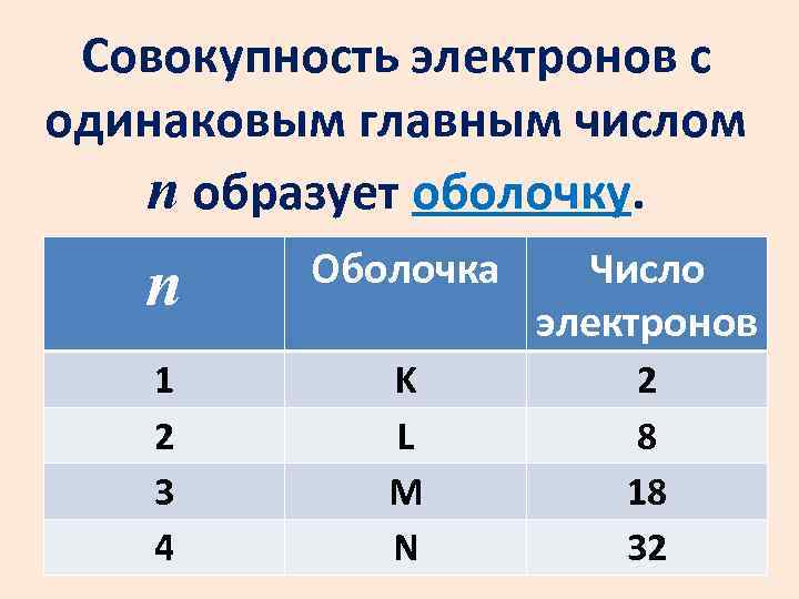 Совокупность электронов с одинаковым главным числом n образует оболочку. n Оболочка Число электронов 1