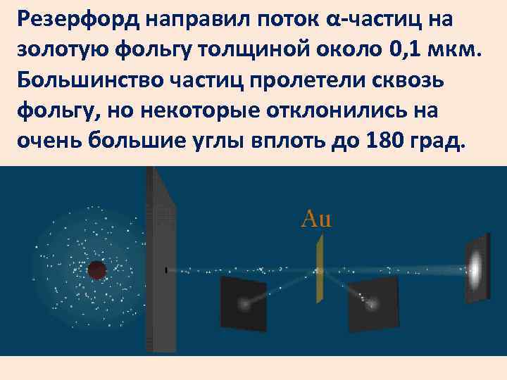 Резерфорд направил поток α-частиц на золотую фольгу толщиной около 0, 1 мкм. Большинство частиц